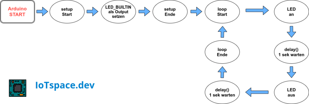 Arduino Blink - bildlicher Ablauf