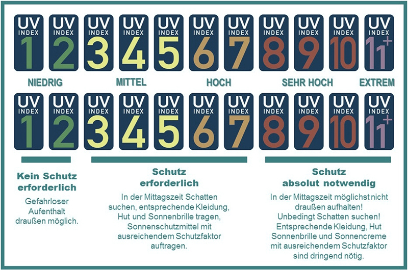UV Index Skala